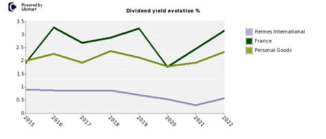 Hermès International: Dividend historical data and projections